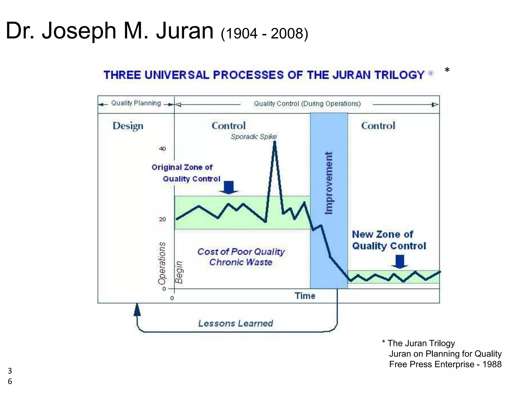 3
6
Dr. Joseph M. Juran (1904 - 2008)
*
* The Juran Trilogy
Juran on Planning for Quality
Free Press Enterprise - 1988
 