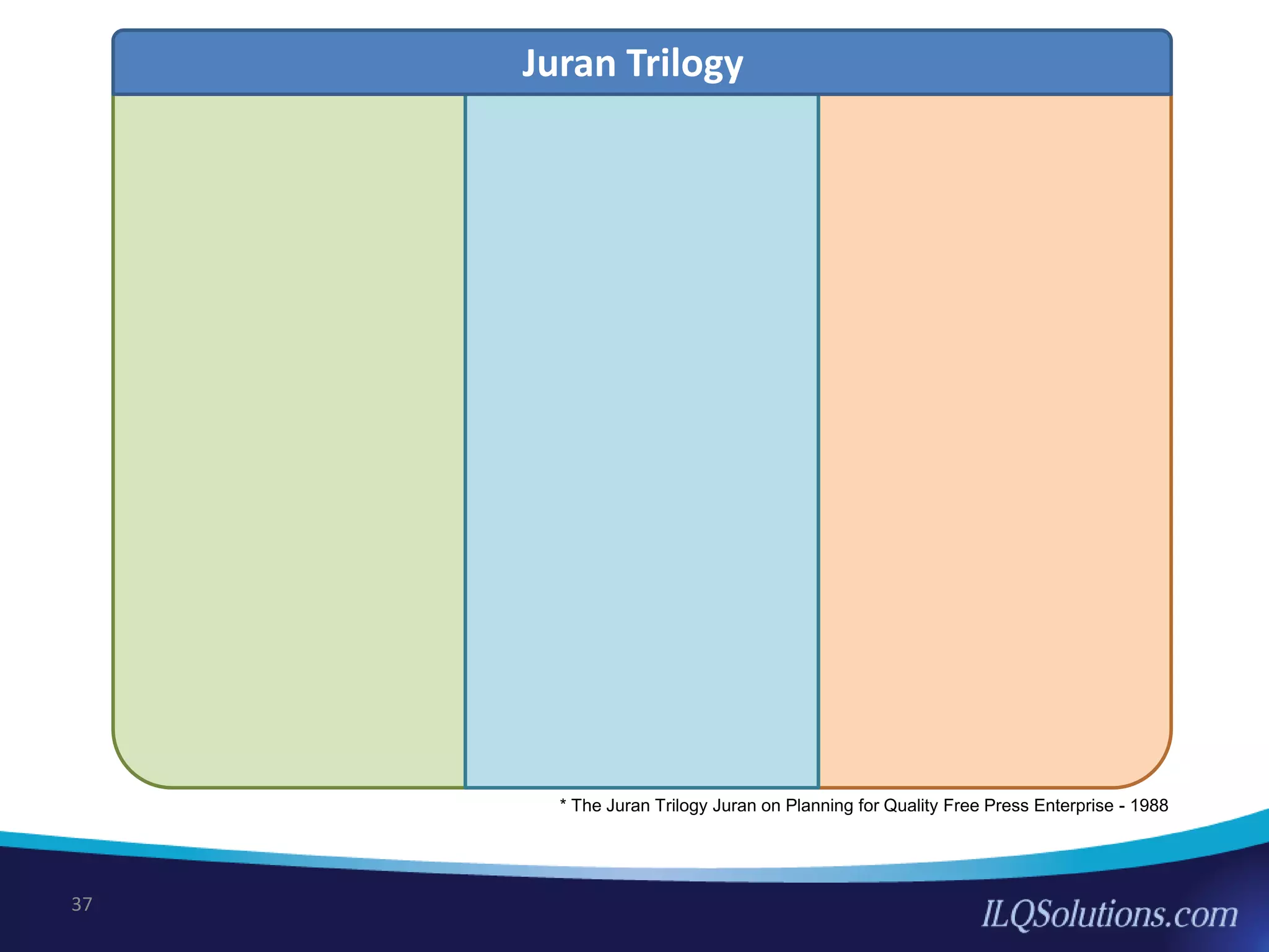 37
* The Juran Trilogy Juran on Planning for Quality Free Press Enterprise - 1988
Juran Trilogy
 