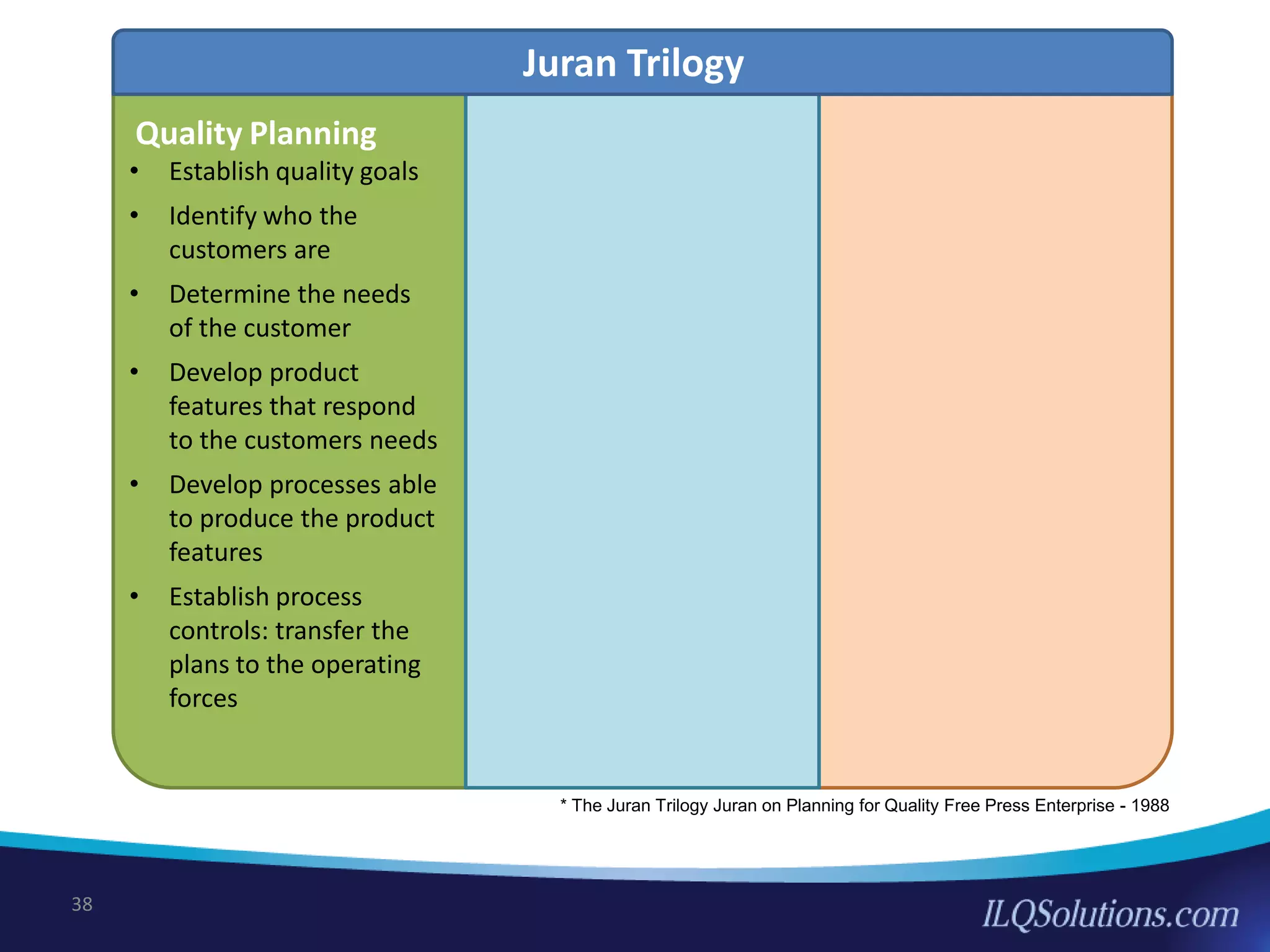 38
* The Juran Trilogy Juran on Planning for Quality Free Press Enterprise - 1988
• Establish quality goals
• Identify who the
customers are
• Determine the needs
of the customer
• Develop product
features that respond
to the customers needs
• Develop processes able
to produce the product
features
• Establish process
controls: transfer the
plans to the operating
forces
Quality Planning
Juran Trilogy
 