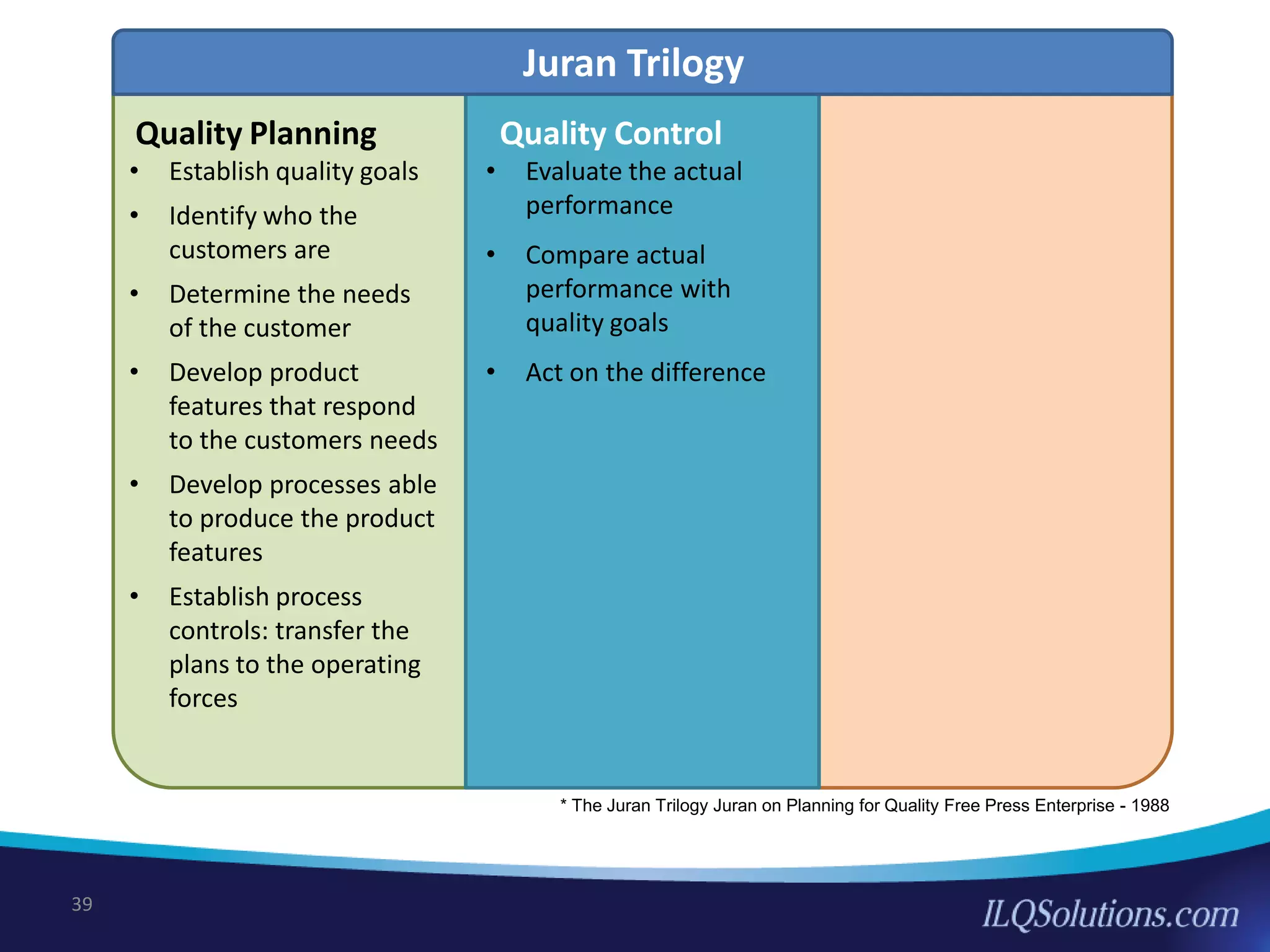 39
* The Juran Trilogy Juran on Planning for Quality Free Press Enterprise - 1988
• Establish quality goals
• Identify who the
customers are
• Determine the needs
of the customer
• Develop product
features that respond
to the customers needs
• Develop processes able
to produce the product
features
• Establish process
controls: transfer the
plans to the operating
forces
Quality Planning
• Evaluate the actual
performance
• Compare actual
performance with
quality goals
• Act on the difference
Quality Control
Juran Trilogy
 