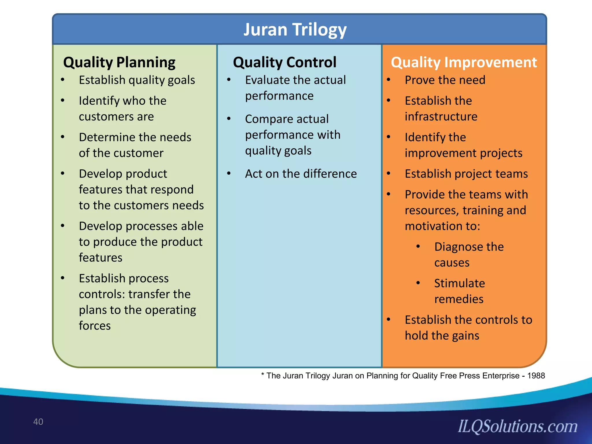 40
* The Juran Trilogy Juran on Planning for Quality Free Press Enterprise - 1988
• Establish quality goals
• Identify who the
customers are
• Determine the needs
of the customer
• Develop product
features that respond
to the customers needs
• Develop processes able
to produce the product
features
• Establish process
controls: transfer the
plans to the operating
forces
Quality Planning
• Prove the need
• Establish the
infrastructure
• Identify the
improvement projects
• Establish project teams
• Provide the teams with
resources, training and
motivation to:
• Diagnose the
causes
• Stimulate
remedies
• Establish the controls to
hold the gains
Quality Improvement
• Evaluate the actual
performance
• Compare actual
performance with
quality goals
• Act on the difference
Quality Control
Juran Trilogy
 