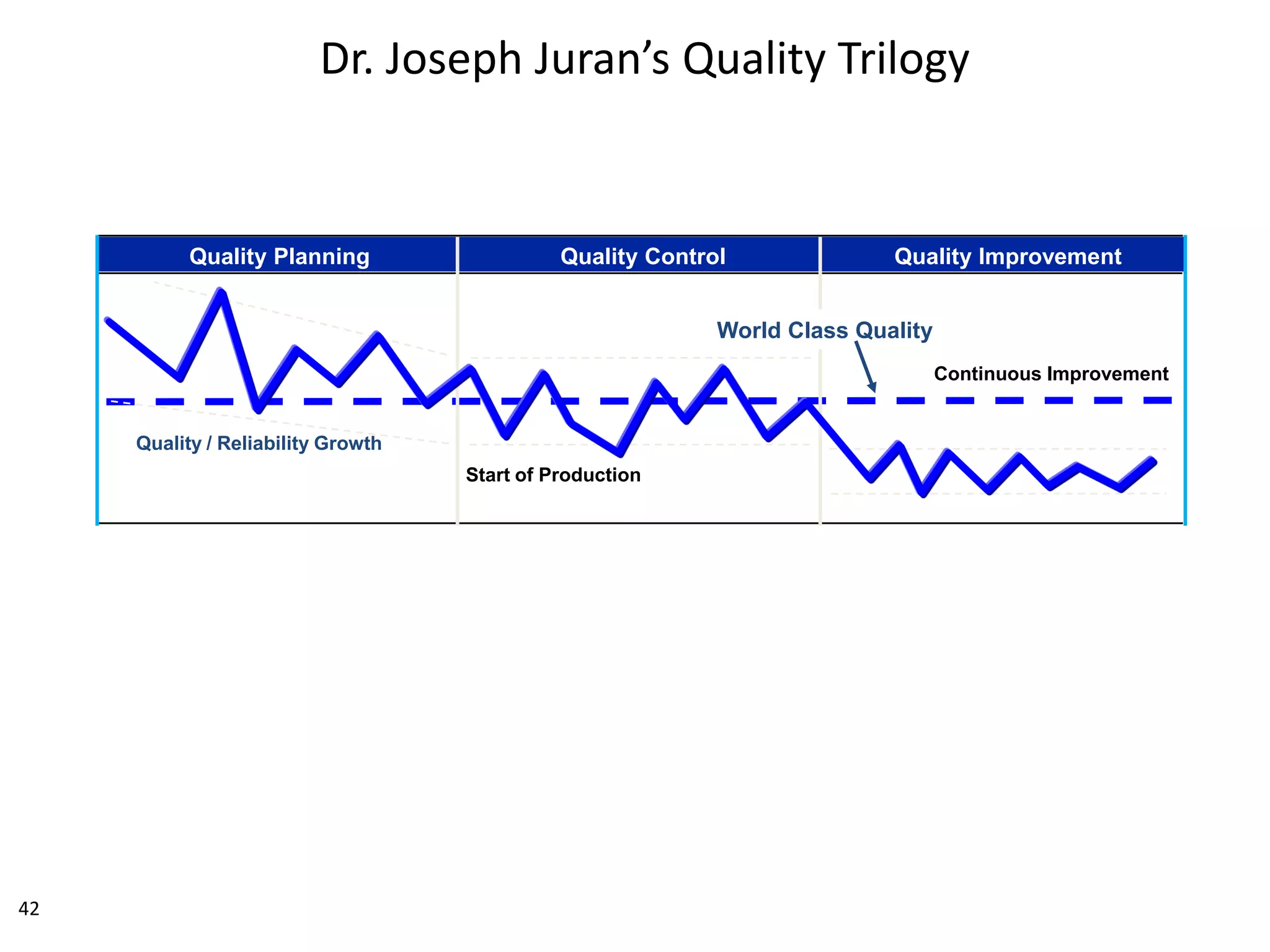 Measurement & Feedback
Voice of Process and Voice of Customer
0 1 2 3 Product Program Management
Quality Plan for Each Part Manufacturing System Variation Reduction
Quality / Reliability Growth
Quality ControlQuality Planning Quality Improvement
World Class Quality
Start of Production
6s Capability
Common Processes
QS-9000 Certified Systems
Lean Manufacturing System Foundation
Dr. Joseph Juran’s Quality Trilogy
42
Continuous Improvement
 