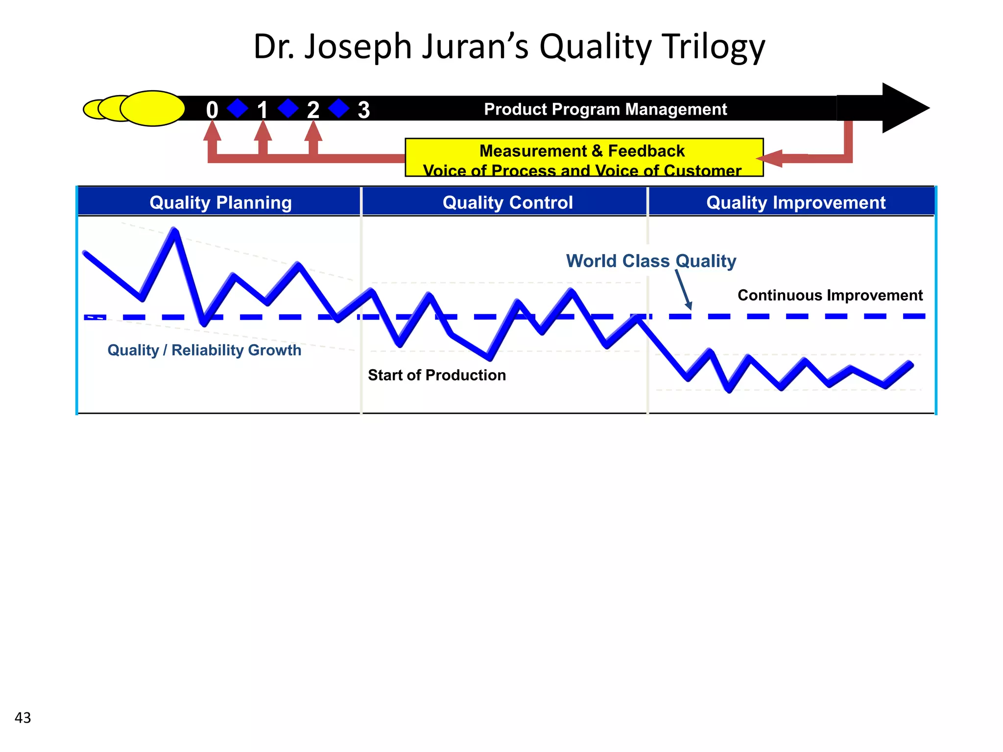 Measurement & Feedback
Voice of Process and Voice of Customer
0 1 2 3 Product Program Management
Quality Plan for Each Part Manufacturing System Variation Reduction
Quality / Reliability Growth
Quality ControlQuality Planning Quality Improvement
World Class Quality
Start of Production
6s Capability
Common Processes
QS-9000 Certified Systems
Lean Manufacturing System Foundation
Dr. Joseph Juran’s Quality Trilogy
43
Continuous Improvement
 