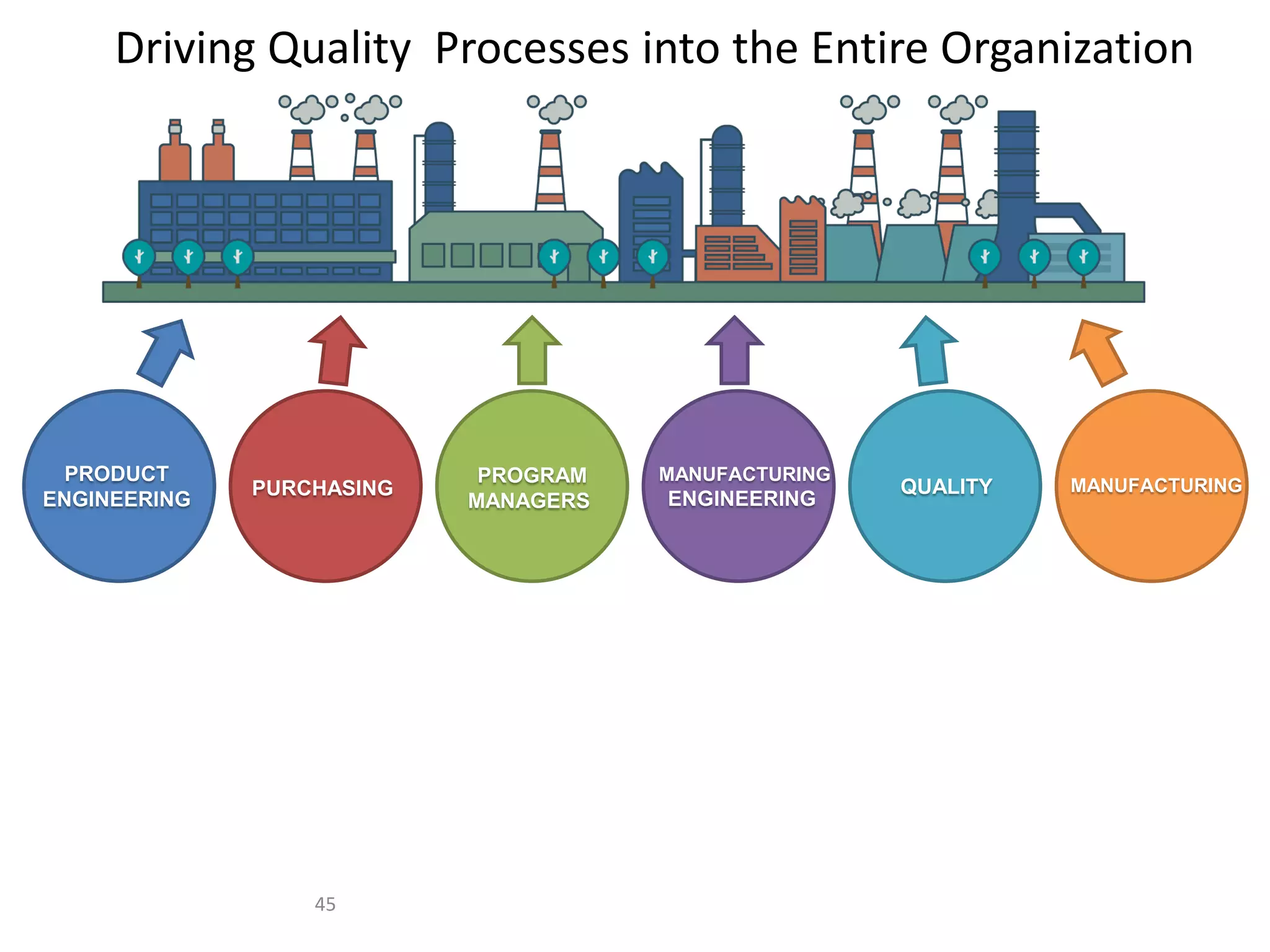 45
Driving Quality Processes into the Entire Organization
PRODUCT
ENGINEERING
MANUFACTURING
ENGINEERING
PROGRAM
MANAGERS
MANUFACTURINGQUALITYPURCHASING
 