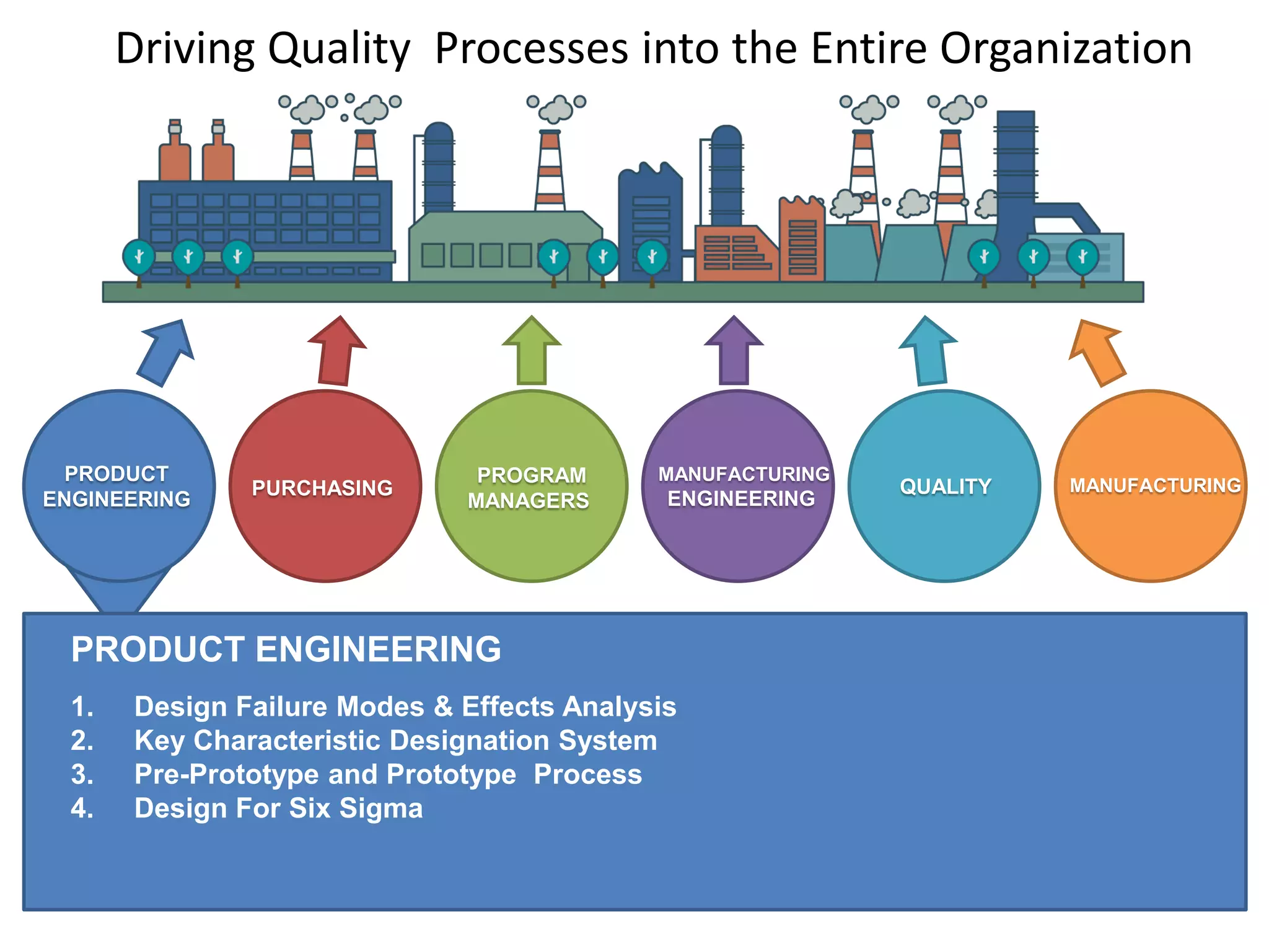 Driving Quality Processes into the Entire Organization
PRODUCT
ENGINEERING
MANUFACTURING
ENGINEERING
PROGRAM
MANAGERS
MANUFACTURINGQUALITYPURCHASING
PRODUCT ENGINEERING
1. Design Failure Modes & Effects Analysis
2. Key Characteristic Designation System
3. Pre-Prototype and Prototype Process
4. Design For Six Sigma
 