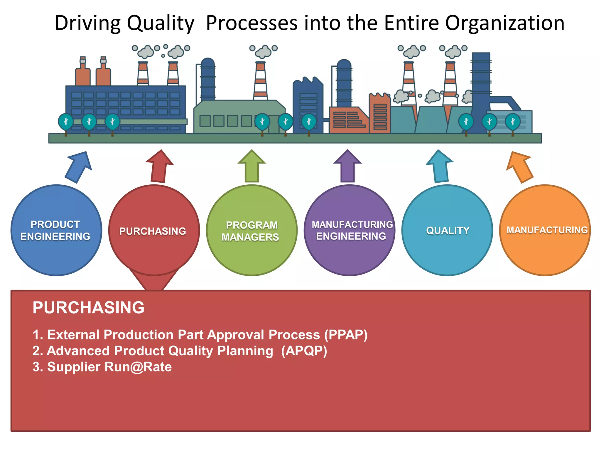 Driving Quality Processes into the Entire Organization
PRODUCT
ENGINEERING
MANUFACTURING
ENGINEERING
PROGRAM
MANAGERS
MANUFACTURINGQUALITYPURCHASING
PURCHASING
1. External Production Part Approval Process (PPAP)
2. Advanced Product Quality Planning (APQP)
3. Supplier Run@Rate
 