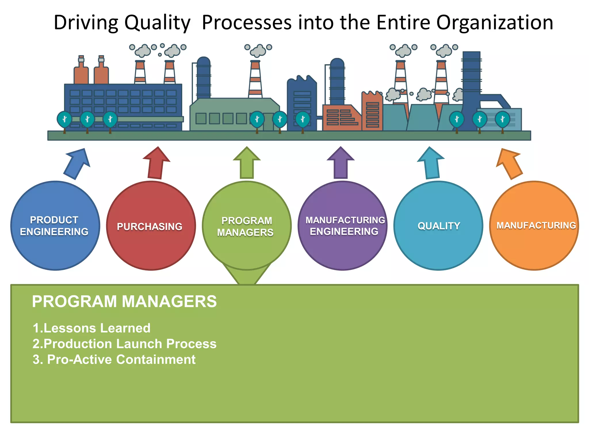 Driving Quality Processes into the Entire Organization
PRODUCT
ENGINEERING
MANUFACTURING
ENGINEERING
PROGRAM
MANAGERS
MANUFACTURINGQUALITYPURCHASING
PROGRAM MANAGERS
1.Lessons Learned
2.Production Launch Process
3. Pro-Active Containment
 