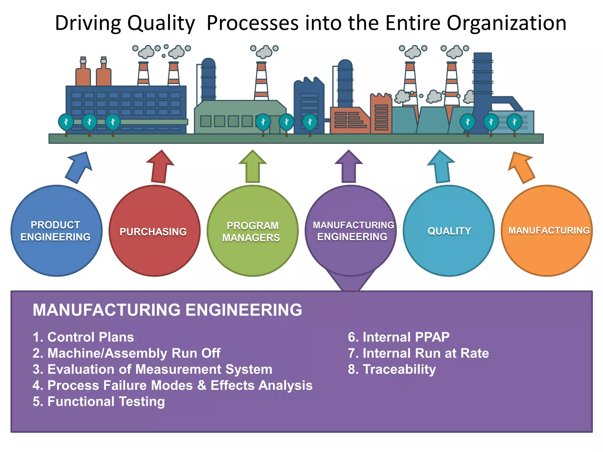Driving Quality Processes into the Entire Organization
PRODUCT
ENGINEERING
MANUFACTURING
ENGINEERING
PROGRAM
MANAGERS
MANUFACTURINGQUALITYPURCHASING
MANUFACTURING ENGINEERING
1. Control Plans
2. Machine/Assembly Run Off
3. Evaluation of Measurement System
4. Process Failure Modes & Effects Analysis
5. Functional Testing
6. Internal PPAP
7. Internal Run at Rate
8. Traceability
 