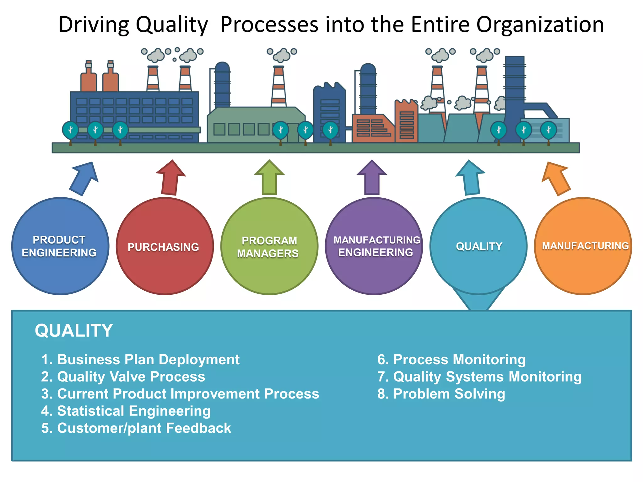 Driving Quality Processes into the Entire Organization
PRODUCT
ENGINEERING
MANUFACTURING
ENGINEERING
PROGRAM
MANAGERS
MANUFACTURINGQUALITYPURCHASING
QUALITY
1. Business Plan Deployment
2. Quality Valve Process
3. Current Product Improvement Process
4. Statistical Engineering
5. Customer/plant Feedback
6. Process Monitoring
7. Quality Systems Monitoring
8. Problem Solving
 