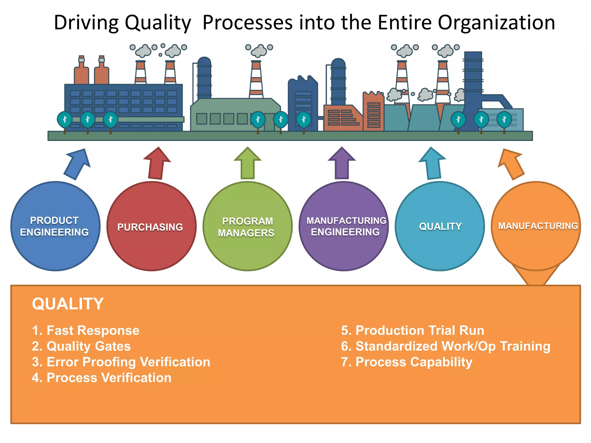 Driving Quality Processes into the Entire Organization
PRODUCT
ENGINEERING
MANUFACTURING
ENGINEERING
PROGRAM
MANAGERS
MANUFACTURINGQUALITYPURCHASING
QUALITY
1. Fast Response
2. Quality Gates
3. Error Proofing Verification
4. Process Verification
5. Production Trial Run
6. Standardized Work/Op Training
7. Process Capability
 