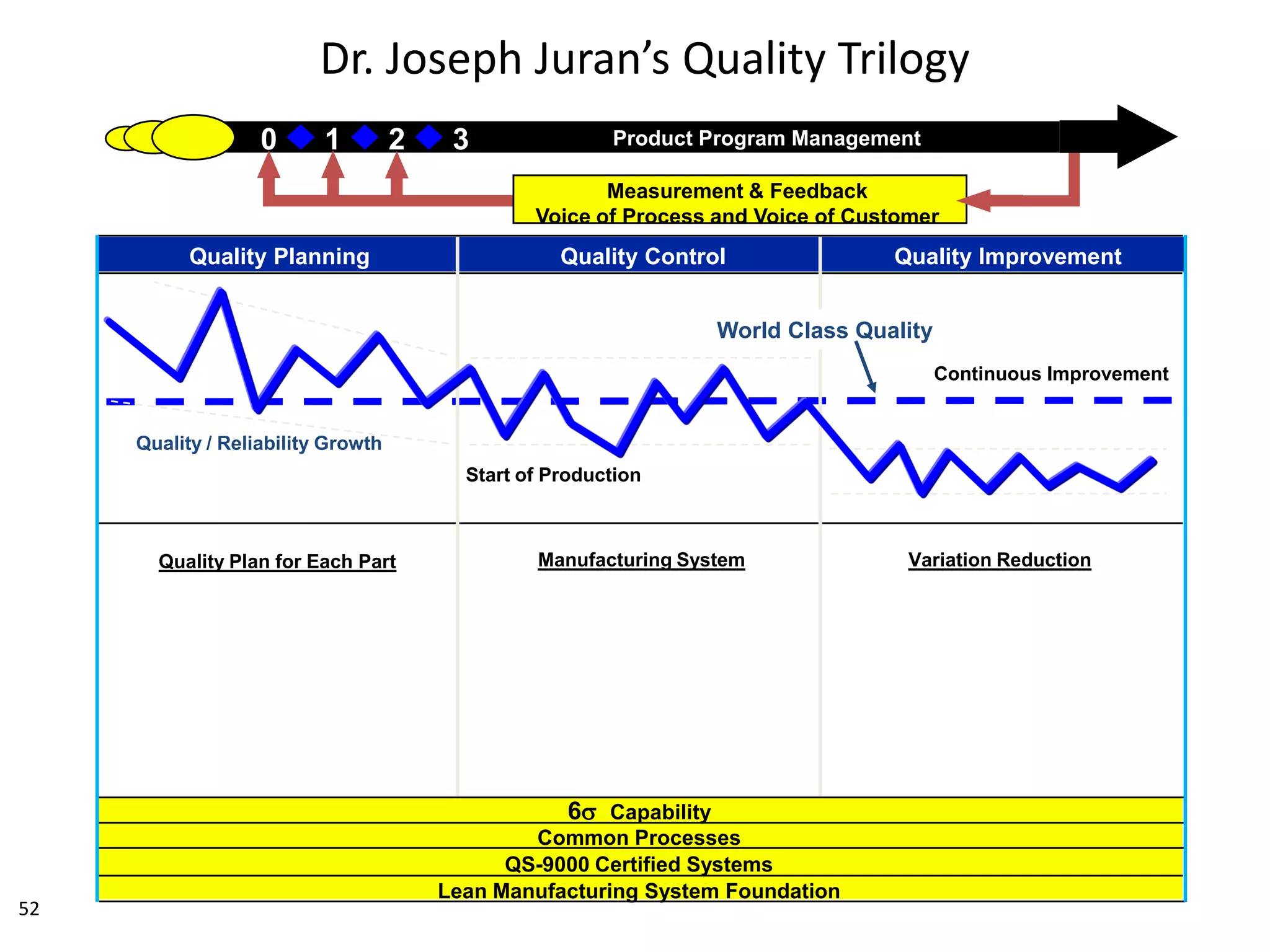 Measurement & Feedback
Voice of Process and Voice of Customer
0 1 2 3 Product Program Management
Quality Plan for Each Part Manufacturing System Variation Reduction
Quality / Reliability Growth
Quality ControlQuality Planning Quality Improvement
World Class Quality
Start of Production
6s Capability
Common Processes
QS-9000 Certified Systems
Lean Manufacturing System Foundation
Dr. Joseph Juran’s Quality Trilogy
52
Continuous Improvement
 