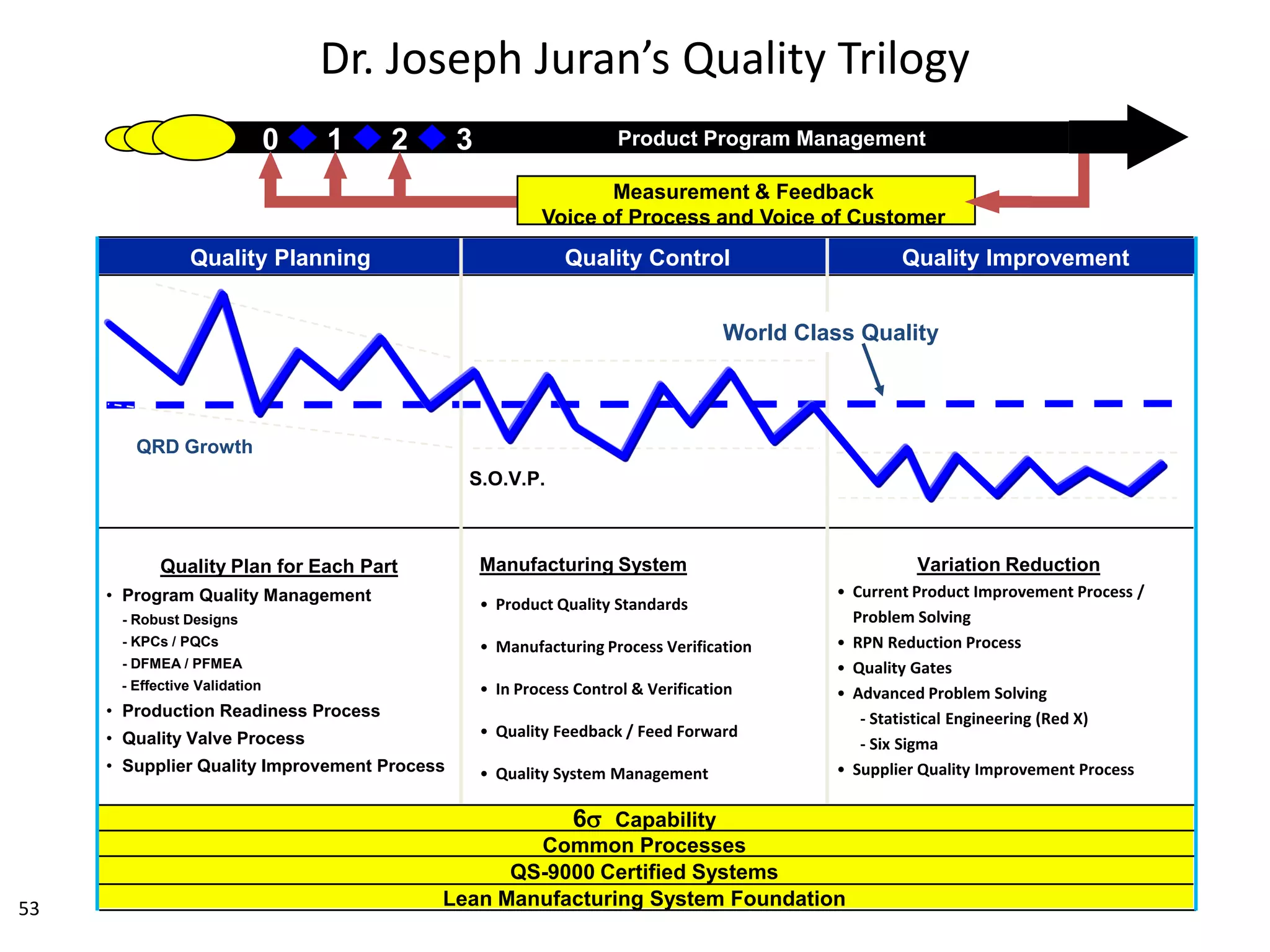 Measurement & Feedback
Voice of Process and Voice of Customer
0 1 2 3 Product Program Management
Quality Plan for Each Part
• Program Quality Management
- Robust Designs
- KPCs / PQCs
- DFMEA / PFMEA
- Effective Validation
• Production Readiness Process
• Quality Valve Process
• Supplier Quality Improvement Process
Manufacturing System
• Product Quality Standards
• Manufacturing Process Verification
• In Process Control & Verification
• Quality Feedback / Feed Forward
• Quality System Management
Variation Reduction
• Current Product Improvement Process /
Problem Solving
• RPN Reduction Process
• Quality Gates
• Advanced Problem Solving
- Statistical Engineering (Red X)
- Six Sigma
• Supplier Quality Improvement Process
QRD Growth
Quality ControlQuality Planning Quality Improvement
World Class Quality
S.O.V.P.
6s Capability
Common Processes
QS-9000 Certified Systems
Lean Manufacturing System Foundation
Dr. Joseph Juran’s Quality Trilogy
53
 