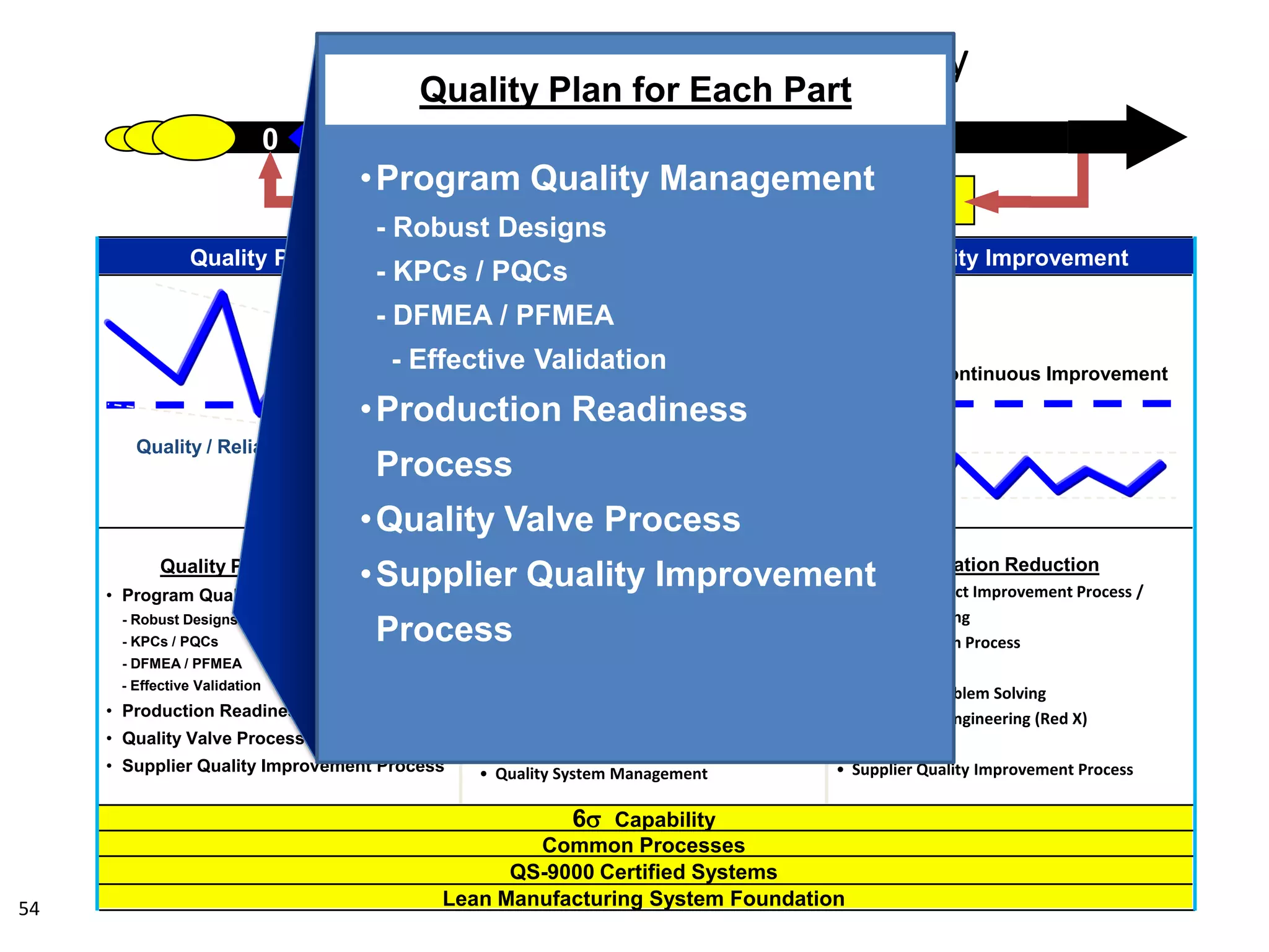 Quality Plan for Each Part
• Program Quality Management
- Robust Designs
- KPCs / PQCs
- DFMEA / PFMEA
- Effective Validation
• Production Readiness Process
• Quality Valve Process
• Supplier Quality Improvement Process
Manufacturing System
• Product Quality Standards
• Manufacturing Process Verification
• In Process Control & Verification
• Quality Feedback / Feed Forward
• Quality System Management
Variation Reduction
• Current Product Improvement Process /
Problem Solving
• RPN Reduction Process
• Quality Gates
• Advanced Problem Solving
- Statistical Engineering (Red X)
- Six Sigma
• Supplier Quality Improvement Process
Measurement & Feedback
Voice of Process and Voice of Customer
0 1 2 3 Product Program Management
Manufacturing System
Quality / Reliability Growth
Quality ControlQuality Planning Quality Improvement
World Class Quality
Start of Production
6s Capability
Common Processes
QS-9000 Certified Systems
Lean Manufacturing System Foundation
Dr. Joseph Juran’s Quality Trilogy
54
Continuous Improvement
•Program Quality Management
- Robust Designs
- KPCs / PQCs
- DFMEA / PFMEA
- Effective Validation
•Production Readiness
Process
•Quality Valve Process
•Supplier Quality Improvement
Process
Quality Plan for Each Part
 