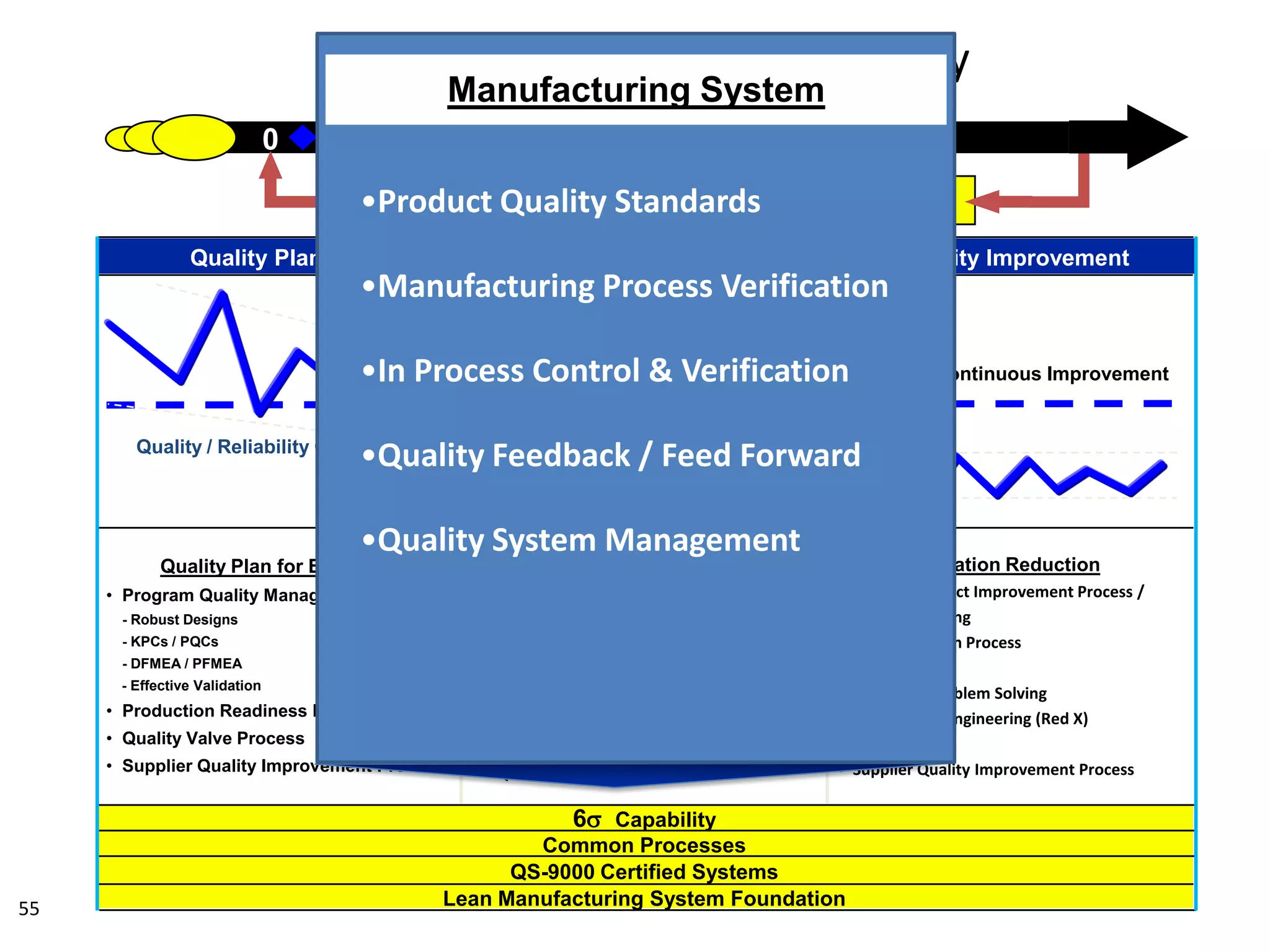 Quality Plan for Each Part
• Program Quality Management
- Robust Designs
- KPCs / PQCs
- DFMEA / PFMEA
- Effective Validation
• Production Readiness Process
• Quality Valve Process
• Supplier Quality Improvement Process
Manufacturing System
• Product Quality Standards
• Manufacturing Process Verification
• In Process Control & Verification
• Quality Feedback / Feed Forward
• Quality System Management
Variation Reduction
• Current Product Improvement Process /
Problem Solving
• RPN Reduction Process
• Quality Gates
• Advanced Problem Solving
- Statistical Engineering (Red X)
- Six Sigma
• Supplier Quality Improvement Process
Measurement & Feedback
Voice of Process and Voice of Customer
0 1 2 3 Product Program Management
Manufacturing System
Quality / Reliability Growth
Quality ControlQuality Planning Quality Improvement
World Class Quality
Start of Production
6s Capability
Common Processes
QS-9000 Certified Systems
Lean Manufacturing System Foundation
Dr. Joseph Juran’s Quality Trilogy
55
Continuous Improvement
•Product Quality Standards
•Manufacturing Process Verification
•In Process Control & Verification
•Quality Feedback / Feed Forward
•Quality System Management
Manufacturing System
 