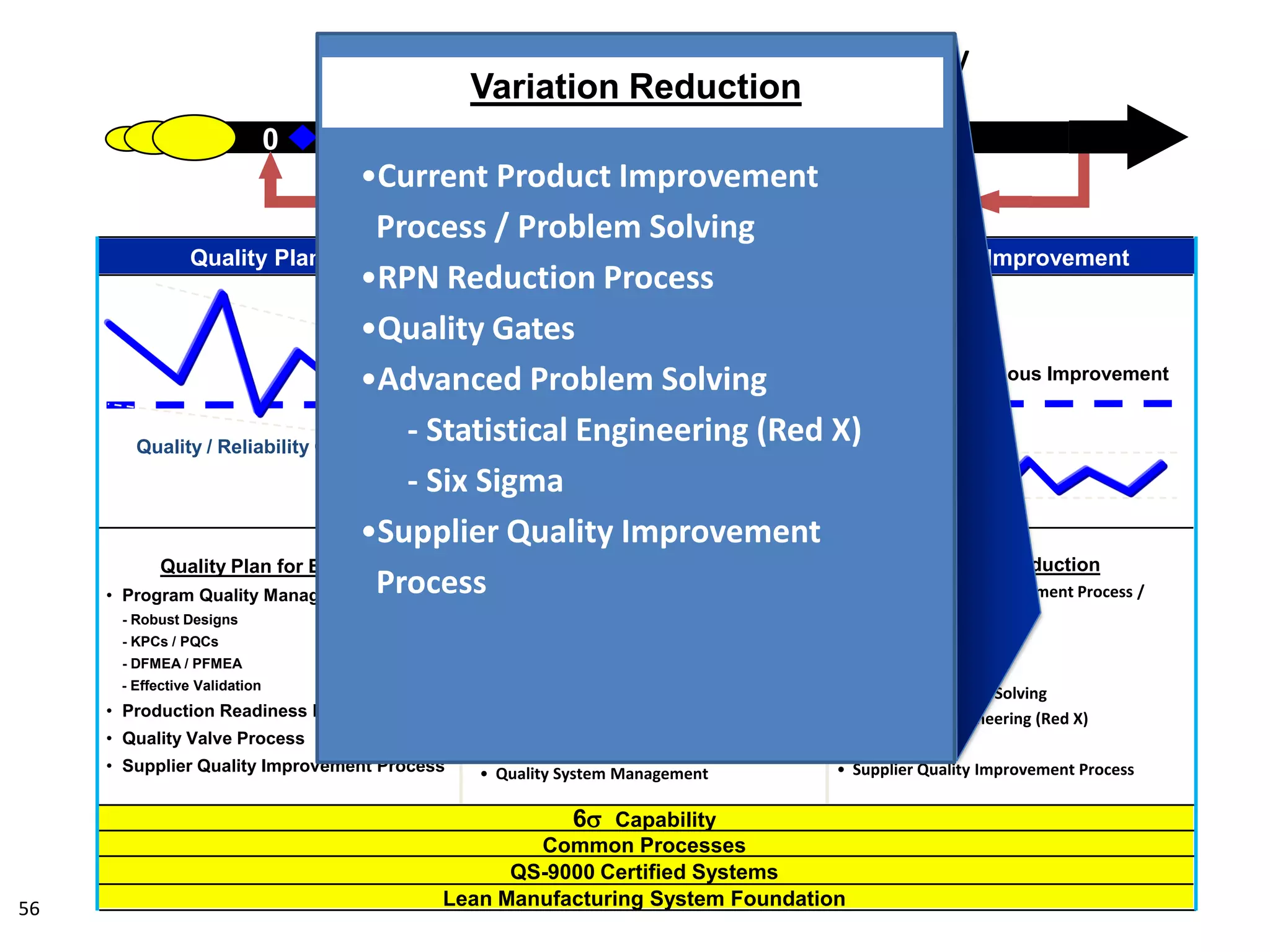 Quality Plan for Each Part
• Program Quality Management
- Robust Designs
- KPCs / PQCs
- DFMEA / PFMEA
- Effective Validation
• Production Readiness Process
• Quality Valve Process
• Supplier Quality Improvement Process
Manufacturing System
• Product Quality Standards
• Manufacturing Process Verification
• In Process Control & Verification
• Quality Feedback / Feed Forward
• Quality System Management
Variation Reduction
• Current Product Improvement Process /
Problem Solving
• RPN Reduction Process
• Quality Gates
• Advanced Problem Solving
- Statistical Engineering (Red X)
- Six Sigma
• Supplier Quality Improvement Process
Measurement & Feedback
Voice of Process and Voice of Customer
0 1 2 3 Product Program Management
Manufacturing System
Quality / Reliability Growth
Quality ControlQuality Planning Quality Improvement
World Class Quality
Start of Production
6s Capability
Common Processes
QS-9000 Certified Systems
Lean Manufacturing System Foundation
Dr. Joseph Juran’s Quality Trilogy
56
Continuous Improvement
•Current Product Improvement
Process / Problem Solving
•RPN Reduction Process
•Quality Gates
•Advanced Problem Solving
- Statistical Engineering (Red X)
- Six Sigma
•Supplier Quality Improvement
Process
Variation Reduction
 