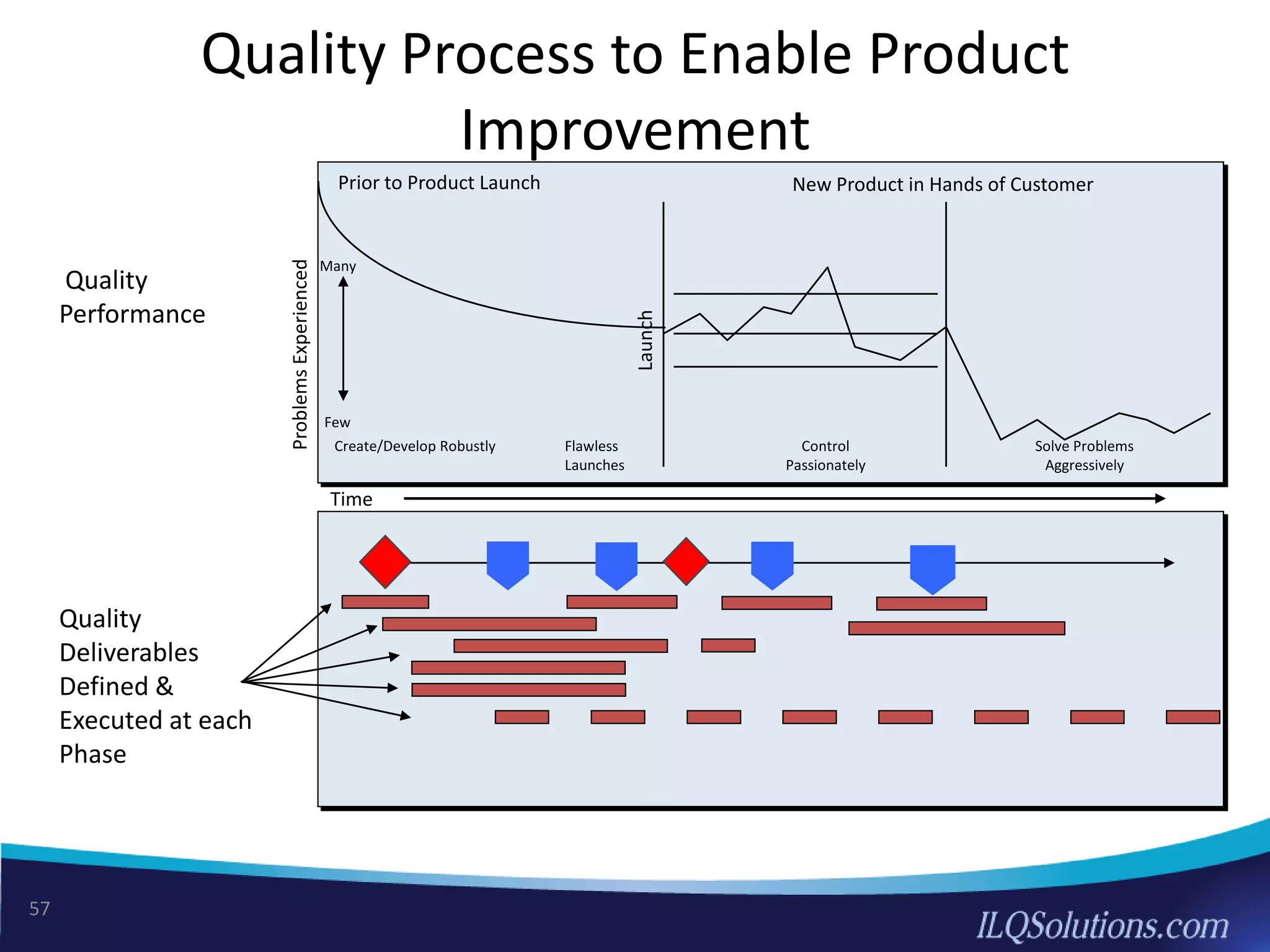Quality Process to Enable Product
Improvement
Quality
Deliverables
Defined &
Executed at each
Phase
Quality
Performance
Create/Develop Robustly Control
Passionately
Flawless
Launches
Solve Problems
Aggressively
Prior to Product Launch New Product in Hands of Customer
Launch
ProblemsExperienced
Few
Many
Time
57
 