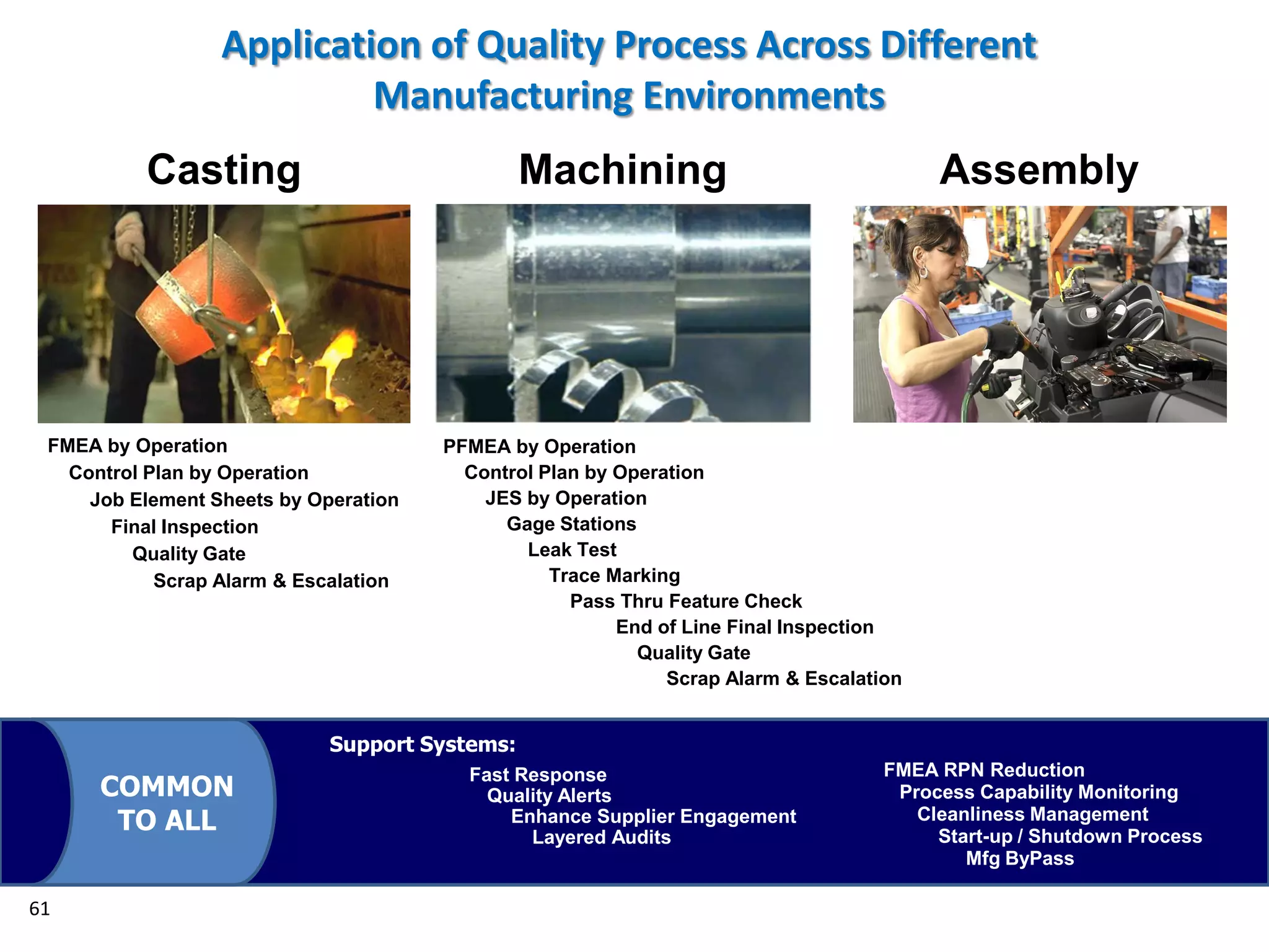 Casting Machining Assembly
Application of Quality Process Across Different
Manufacturing Environments
61
Process Capability Monitoring
FMEA RPN Reduction
Support Systems:
Fast Response
Quality Alerts
Layered Audits
Enhance Supplier Engagement Cleanliness Management
Start-up / Shutdown Process
Mfg ByPass
COMMON
TO ALL
FMEA by Operation
Control Plan by Operation
Job Element Sheets by Operation
Final Inspection
Quality Gate
Scrap Alarm & Escalation
PFMEA by Operation
Control Plan by Operation
JES by Operation
Gage Stations
Leak Test
Trace Marking
Pass Thru Feature Check
Scrap Alarm & Escalation
End of Line Final Inspection
Quality Gate
 