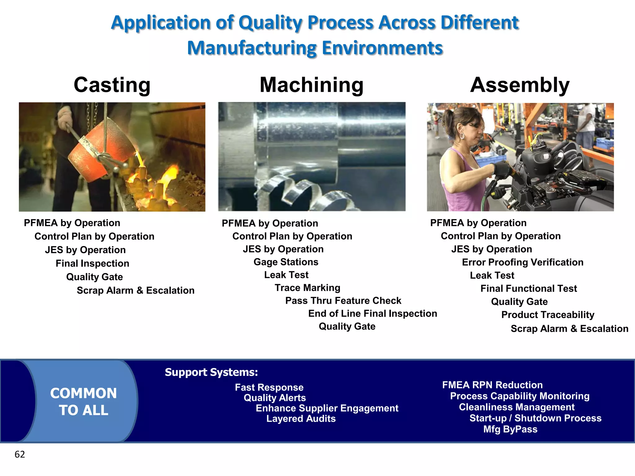 Casting Machining Assembly
Application of Quality Process Across Different
Manufacturing Environments
62
Process Capability Monitoring
FMEA RPN Reduction
Support Systems:
Fast Response
Quality Alerts
Layered Audits
Enhance Supplier Engagement Cleanliness Management
Start-up / Shutdown Process
Mfg ByPass
COMMON
TO ALL
PFMEA by Operation
Control Plan by Operation
JES by Operation
Final Inspection
Quality Gate
Scrap Alarm & Escalation
PFMEA by Operation
Control Plan by Operation
JES by Operation
Gage Stations
Leak Test
Trace Marking
Pass Thru Feature Check
Scrap Alarm & Escalation
End of Line Final Inspection
Quality Gate
PFMEA by Operation
Control Plan by Operation
JES by Operation
Error Proofing Verification
Leak Test
Final Functional Test
Product Traceability
Quality Gate
 