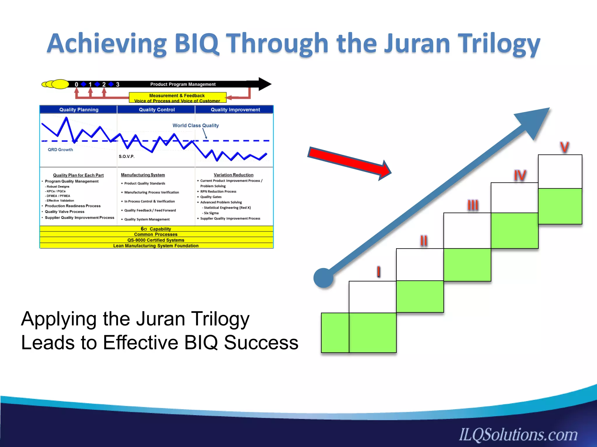 II
V
I
III
IV
69
Achieving BIQ Through the Juran Trilogy
Applying the Juran Trilogy
Leads to Effective BIQ Success
 