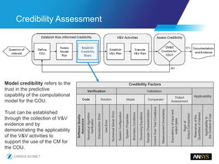 Model credibility refers to the
trust in the predictive
capability of the computational
model for the COU.
Trust can be established
through the collection of V&V
evidence and by
demonstrating the applicability
of the V&V activities to
support the use of the CM for
the COU.
Credibility Factors
Verification Validation
Applicability
Code Solution Model Comparator
Output
Assessment
SoftwareQuality
Assurance
NumericalAlgorithm
Verification
DiscretizationError
UseError
NumericalSolverError
SystemConfiguration
SystemProperties
BoundaryConditions
GoverningEquations
SampleCharacterization
ControlOverTestConditions
MeasurementUncertainty
Equivalencyofinputand
outputtypes
Rigorof
OutputComparison
Relevanceofthe
QuantitiesofInterest
Applicabilityto
theContextofUse
Credibility Assessment
 
