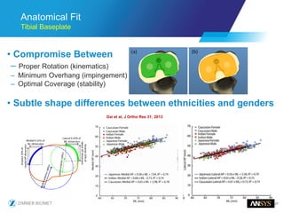 21
Anatomical Fit
Tibial Baseplate
• Compromise Between
– Proper Rotation (kinematics)
– Minimum Overhang (impingement)
– Optimal Coverage (stability)
• Subtle shape differences between ethnicities and genders
Dai et al, J Ortho Res 31; 2013
 