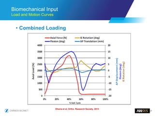 27
Biomechanical Input
Load and Motion Curves
• Combined Loading
Dharia et al, Ortho. Research Society, 2013
 