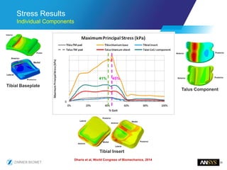 29
Tibial Insert
Stress Results
Individual Components
Dharia et al, World Congress of Biomechanics, 2014
Tibial Baseplate
41% 45%
Talus Component
 