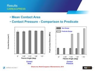 39
Results
CAREA/CPRESS
• Mean Contact Area
• Contact Pressure - Comparison to Predicate
Contact
Area
Contact
Pressure
New Design
Predicate Design
Dharia et al, World Congress of Biomechanics, 2014
 