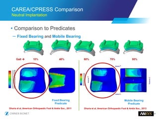 41
CAREA/CPRESS Comparison
Neutral Implantation
• Comparison to Predicates
– Fixed Bearing and Mobile Bearing
Fixed Bearing
Predicate
Mobile Bearing
Predicate
Dharia et al, American Orthopaedic Foot & Ankle Soc., 2011 Dharia et al, American Orthopaedic Foot & Ankle Soc., 2013
 