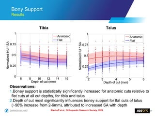 47
Bony Support
Results
Observations:
1.Boney support is statistically significantly increased for anatomic cuts relative to
flat cuts at all cut depths, for tibia and talus
2.Depth of cut most significantly influences boney support for flat cuts of talus
(~90% increase from 2-6mm), attributed to increased SA with depth
Tibia Talus
Bischoff et al., Orthopaedic Research Society, 2016
 