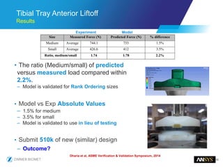 52
Tibial Tray Anterior Liftoff
Results
• The ratio (Medium/small) of predicted
versus measured load compared within
2.2%.
– Model is validated for Rank Ordering sizes
• Model vs Exp Absolute Values
– 1.5% for medium
– 3.5% for small
– Model is validated to use in lieu of testing
• Submit 510(k) of new (similar) design
– Outcome?
Size Measured Force (N) Predicted Force (N) % difference
Medium Average 744.1 733 1.5%
Small Average 426.6 412 3.5%
Ratio, medium/small 1.74 1.78 2.2%
Dharia et al, ASME Verification & Validation Symposium, 2014
ModelExperiment
 