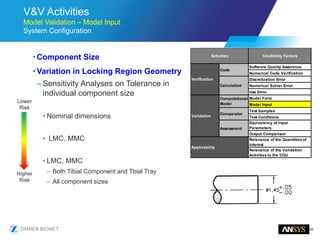 60
V&V Activities
Model Validation – Model Input
System Configuration
•Component Size
•Variation in Locking Region Geometry
– Sensitivity Analyses on Tolerance in
individual component size
• Nominal dimensions
• LMC, MMC
• LMC, MMC
– Both Tibial Component and Tbial Tray
– All component sizes
Lower
Risk
Higher
Risk
Credibility Factors
Software Quality Assurance
Numerical Code Verification
Discretization Error
Numerical Solver Error
Use Error
Model Form
Model Input
Test Samples
Test Conditions
Equivalency of Input
Parameters
Output Comparison
Relevance of the Quantities of
Interest
Relevance of the Validation
Activities to the COU
Applicability
Activities
Verification
Code
Calculation
Validation
Computational
Model
Comparator
Assessment
 
