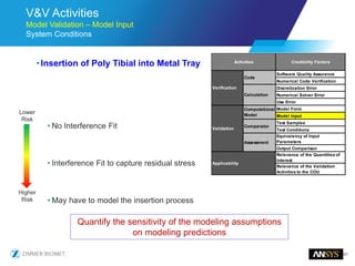 61
V&V Activities
Model Validation – Model Input
System Conditions
•Insertion of Poly Tibial into Metal Tray
• No Interference Fit
• Interference Fit to capture residual stress
• May have to model the insertion process
Quantify the sensitivity of the modeling assumptions
on modeling predictions
Lower
Risk
Higher
Risk
Credibility Factors
Software Quality Assurance
Numerical Code Verification
Discretization Error
Numerical Solver Error
Use Error
Model Form
Model Input
Test Samples
Test Conditions
Equivalency of Input
Parameters
Output Comparison
Relevance of the Quantities of
Interest
Relevance of the Validation
Activities to the COU
Applicability
Activities
Verification
Code
Calculation
Validation
Computational
Model
Comparator
Assessment
 