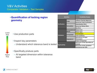 62
V&V Activities
Comparator Validation – Test Samples
•Quantification of locking region
geometry
• Use production parts
• Inspect key parameters
– Understand which tolerance band is tested
• Specifically produce parts
– At targeted dimension within tolerance
band
Lower
Risk
Higher
Risk
Credibility Factors
Software Quality Assurance
Numerical Code Verification
Discretization Error
Numerical Solver Error
Use Error
Model Form
Model Input
Test Samples
Test Conditions
Equivalency of Input
Parameters
Output Comparison
Relevance of the Quantities of
Interest
Relevance of the Validation
Activities to the COU
Applicability
Activities
Verification
Code
Calculation
Validation
Computational
Model
Comparator
Assessment
 