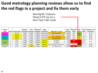 Good metrology planning reviews allow us to find
the red flags in a project and fix them early
Feature
Type Count Feature Type
Nominal
Dimension
Total
Tolerance
Resolution
Required
Gage
Operation Gage Used - Current
Gage
Accuracy
Resolution
Check
P/T
Ratio
Time
(min)
Inspection Cost
Per feature
1 Diameter 0.3900 0.0050 0.00050 Automated Quest 450 OGP 0.00001 Pass 10% 2 $3.33
2 Radius 0.0030 0.0010 0.00010 Automated S-T Optical Comparitor 50x 0.0001 Pass 15% 4 $6.67
1 Radius 0.0030 0.0010 0.00010 Automated Quest 450 OGP 0.00001 Pass 24% 0.25 $0.42
2 Radius 0.0790 0.0010 0.00010 Automated Quest 450 OGP 0.00001 Pass 24% 0.25 $0.42
1 Linear 0.3500 0.0020 0.00020 Manual 8" Caliper 0.001 Fail 35% 0.5
2 Linear 0.6800 0.0020 0.00020 Manual 8" Caliper 0.001 Fail 36% 0.5
3 Linear 0.2560 0.0020 0.00020 Manual Starret Optical Comparitor 0.0001 Pass 37% 3 $5.00
Negligible 1 Linear 0.0950 0.0002 0.00002 Manual 0-1" Micrometer 0.00005 Fail 20% 2 $3.33
$0.83
Minor
Major
Critical
Red Flag #5: 3 features
failing % P/T req. for a
basic Type 1 Rpt. study
16
 