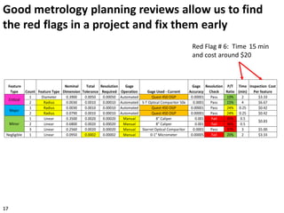 Good metrology planning reviews allow us to find
the red flags in a project and fix them early
Feature
Type Count Feature Type
Nominal
Dimension
Total
Tolerance
Resolution
Required
Gage
Operation Gage Used - Current
Gage
Accuracy
Resolution
Check
P/T
Ratio
Time
(min)
Inspection Cost
Per feature
1 Diameter 0.3900 0.0050 0.00050 Automated Quest 450 OGP 0.00001 Pass 10% 2 $3.33
2 Radius 0.0030 0.0010 0.00010 Automated S-T Optical Comparitor 50x 0.0001 Pass 15% 4 $6.67
1 Radius 0.0030 0.0010 0.00010 Automated Quest 450 OGP 0.00001 Pass 24% 0.25 $0.42
2 Radius 0.0790 0.0010 0.00010 Automated Quest 450 OGP 0.00001 Pass 24% 0.25 $0.42
1 Linear 0.3500 0.0020 0.00020 Manual 8" Caliper 0.001 Fail 35% 0.5
2 Linear 0.6800 0.0020 0.00020 Manual 8" Caliper 0.001 Fail 36% 0.5
3 Linear 0.2560 0.0020 0.00020 Manual Starret Optical Comparitor 0.0001 Pass 37% 3 $5.00
Negligible 1 Linear 0.0950 0.0002 0.00002 Manual 0-1" Micrometer 0.00005 Fail 20% 2 $3.33
$0.83
Minor
Major
Critical
Red Flag # 6: Time 15 min
and cost around $20
17
 