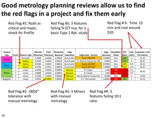 Good metrology planning reviews allow us to find
the red flags in a project and fix them early
Feature
Type Count Feature Type
Nominal
Dimension
Total
Tolerance
Resolution
Required
Gage
Operation Gage Used - Current
Gage
Accuracy
Resolution
Check
P/T
Ratio
Time
(min)
Inspection Cost
Per feature
1 Diameter 0.3900 0.0050 0.00050 Automated Quest 450 OGP 0.00001 Pass 10% 2 $3.33
2 Radius 0.0030 0.0010 0.00010 Automated S-T Optical Comparitor 50x 0.0001 Pass 15% 4 $6.67
1 Radius 0.0030 0.0010 0.00010 Automated Quest 450 OGP 0.00001 Pass 24% 0.25 $0.42
2 Radius 0.0790 0.0010 0.00010 Automated Quest 450 OGP 0.00001 Pass 24% 0.25 $0.42
1 Linear 0.3500 0.0020 0.00020 Manual 8" Caliper 0.001 Fail 35% 0.5
2 Linear 0.6800 0.0020 0.00020 Manual 8" Caliper 0.001 Fail 36% 0.5
3 Linear 0.2560 0.0020 0.00020 Manual Starret Optical Comparitor 0.0001 Pass 37% 3 $5.00
Negligible 1 Linear 0.0950 0.0002 0.00002 Manual 0-1" Micrometer 0.00005 Fail 20% 2 $3.33
$0.83
Minor
Major
Critical
Red Flag #1: Radii as
critical and major,
check for Profile
Red Flag #2: .0002”
tolerance with
manual metrology
Red Flag #3: 3 Minors
with manual
metrology
Red Flag #4: 3
features failing 10:1
ratio
Red Flag #5: 3 features
failing % P/T req. for a
basic Type 1 Rpt. study
Red Flag # 6: Time 15
min and cost around
$20
18
 