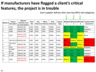 If manufacturers have flagged a client’s critical
features, the project is in trouble
Each supplier defines their own key MFG risk categories
21
Balloon #
Feature
Description
Machine
Axis/Axes used
to create feature
Nom
Dim
Plus
Tolerance
Minus
Tolerance
Total
Tolerance
Feature
Type
MFG Risk
1
MFG Risk
2
MFG Risk
3
Customer Risk
Assessment
1 0.350 EDM (X,Y,W) 0.350 0.001 0.001 0.0020 Linear Low Low Low Minor
2 0.095 EDM (X,Y,W) 0.095 0.001 0.001 0.0020 Linear Low Low Low Negligible
3 0.680 EDM (X,Y,W) 0.680 0.001 0.001 0.0020 Linear Low Low Low Minor
4 0.256
EDM (X,Y,W) /
Milling (X,Y,Z)
0.256 0.001 0.001 0.0020 Linear Medium Low Medium Minor
5 .001 A B (J-K) EDM (X,Y,W) 0.001 0.001 0.001 0.0010 Profile High Medium Medium Critical
6
.001 A B (F-
G)
EDM (X,Y,W) 0.001 0.001 0.001 0.0010 Profile High Low Medium Critical
7 0.362 Milling (X,Y,Z) 0.362 0.001 0.001 0.0020 Diametric Medium Medium Medium Negligible
8
4x R.005
Max
EDM (X,Y,W) 0.005 0.000 0.005 0.0050 Radial Low Low Low Negligible
9 2X .108 EDM (X,Y,W) 0.108 0.001 0.001 0.0020 Linear Low Low Low Negligible
10 2x .066 EDM (X,Y,W) 0.066 0.001 0.001 0.0020 Linear Low Low Low Negligible
11 0.390
EDM (X,Y,W) /
Milling (X,Y,Z)
0.390 0.001 0.001 0.0020 Diametric Medium Low Medium Critical
 