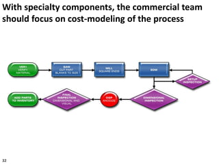 With specialty components, the commercial team
should focus on cost-modeling of the process
32
 