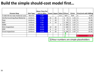 Build the simple should-cost model first…
33
Process Step Dist Type
Mean Time Per
Unit in Mins Lower Upper Stdev $/hour $/min Price/unit with Milling
Ti-6Al-4V ELI raw material cost Normal 5.00 5 0.5 N/A N/A 5.00$
Verify Incoming Raw Material Uniform 15.00 10 20 $ 75 1.25$ 18.75$
Saw Uniform 7.50 5 10 $ 75 1.25$ 9.38$
Mill Uniform 8.00 6 10 $ 100 1.67$ 13.33$
EDM normal 7.00 7 1 $ 100 1.67$ 11.67$
Dim Inspection Uniform 15.00 10 20 $ 100 1.67$ 25.00$
OSP Uniform 10.00 8 12 $ 75 1.25$ 12.50$
Final Inspection Uniform 14.00 8 20 $ 100 1.67$ 23.33$
118.96$
$/Hour numbers are simple placeholders
 