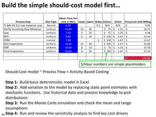 Build the simple should-cost model first…
Should-Cost model ~ Process Flow + Activity-Based Costing
Step 1: Build basic deterministic model in Excel
Step 2: Add variation to the model by replacing static point estimates with
stochastic functions. Use historical data and process knowledge to pick
distributions
Step 3: Run the Monte Carlo simulation and check the mean and range
assumptions
Step 4: Run and review the sensitivity analysis to find key cost drivers34
Process Step Dist Type
Mean Time Per
Unit in Mins Lower Upper Stdev $/hour $/min Price/unit with Milling
Ti-6Al-4V ELI raw material cost Normal 5.00 5 0.5 N/A N/A 5.00$
Verify Incoming Raw Material Uniform 15.00 10 20 $ 75 1.25$ 18.75$
Saw Uniform 7.50 5 10 $ 75 1.25$ 9.38$
Mill Uniform 8.00 6 10 $ 100 1.67$ 13.33$
EDM normal 7.00 7 1 $ 100 1.67$ 11.67$
Dim Inspection Uniform 15.00 10 20 $ 100 1.67$ 25.00$
OSP Uniform 10.00 8 12 $ 75 1.25$ 12.50$
Final Inspection Uniform 14.00 8 20 $ 100 1.67$ 23.33$
118.96$
$/Hour numbers are simple placeholders
 