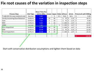 Fix root causes of the variation in inspection steps
Start with conservative distribution assumptions and tighten them based on data
38
 