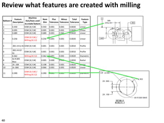 Review what features are created with milling
40
Balloon #
Feature
Description
Machine
Axis/Axes used
to create feature
Nom
Dim
Plus
Tolerance
Minus
Tolerance
Total
Tolerance
Feature
Type
1 0.350 EDM (X,Y,W) 0.350 0.001 0.001 0.0020 Linear
2 0.095 EDM (X,Y,W) 0.095 0.001 0.001 0.0020 Linear
3 0.680 EDM (X,Y,W) 0.680 0.001 0.001 0.0020 Linear
4 0.256
EDM (X,Y,W) /
Milling (X,Y,Z)
0.256 0.001 0.001 0.0020 Linear
5 .001 A B (J-K) EDM (X,Y,W) 0.001 0.001 0.001 0.0010 Profile
6
.001 A B (F-
G)
EDM (X,Y,W) 0.001 0.001 0.001 0.0010 Profile
7 0.362 Milling (X,Y,Z) 0.362 0.001 0.001 0.0020 Diametric
8
4x R.005
Max
EDM (X,Y,W) 0.005 0.000 0.005 0.0050 Radial
9 2X .108 EDM (X,Y,W) 0.108 0.001 0.001 0.0020 Linear
10 2x .066 EDM (X,Y,W) 0.066 0.001 0.001 0.0020 Linear
11 0.390
EDM (X,Y,W) /
Milling (X,Y,Z)
0.390 0.001 0.001 0.0020 Diametric
 