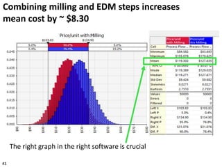 41
The right graph in the right software is crucial
Combining milling and EDM steps increases
mean cost by ~ $8.30
 