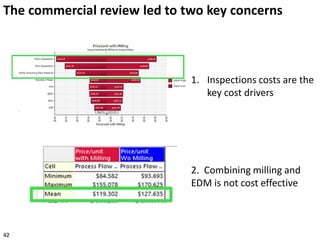 The commercial review led to two key concerns
1. Inspections costs are the
key cost drivers
42
2. Combining milling and
EDM is not cost effective
 