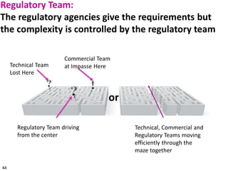 Commercial Team
at Impasse HereTechnical Team
Lost Here
Regulatory Team driving
from the center
or
Technical, Commercial and
Regulatory Teams moving
efficiently through the
maze together
44
Regulatory Team:
The regulatory agencies give the requirements but
the complexity is controlled by the regulatory team
 
