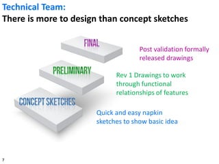 Quick and easy napkin
sketches to show basic idea
Rev 1 Drawings to work
through functional
relationships of features
Post validation formally
released drawings
Technical Team:
There is more to design than concept sketches
7
 