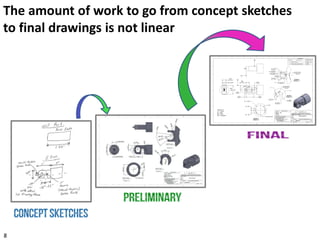 The amount of work to go from concept sketches
to final drawings is not linear
8
 