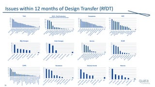 26
Issues within 12 months of Design Transfer (RfDT)
 