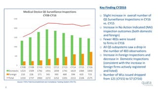 2
Source: FDA’s Field Accomplishment and Compliance Tracking System (FACTS)
Key Finding CY2016
o Slight increase in overall number of
QS Surveillance Inspections in CY16
vs. CY15
o Increase in No Action Indicated (NAI)
inspection outcomes (both domestic
and foreign)
o Fewer 483s were issued
to firms in CY16
o All QS subsystems saw a drop in
the number of 483 observations
o Increase in Foreign Inspections and
decrease in Domestic Inspections
(consistent with the increase in
foreign firms actively registered
and listed)
o Number of WLs issued dropped
from 121 (CY15) to 57 (CY16)
 